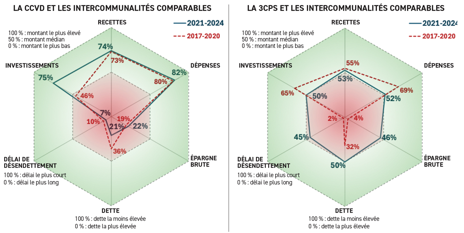 Budgets communautes communes